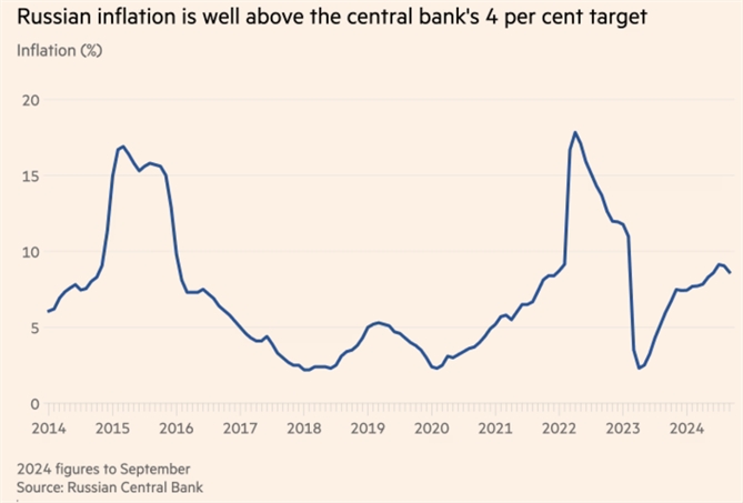 Biểu đồ đường lạm phát (%) cho thấy lạm phát của Nga cao hơn nhiều so với mục tiêu 4 phần trăm của ngân hàng trung ương