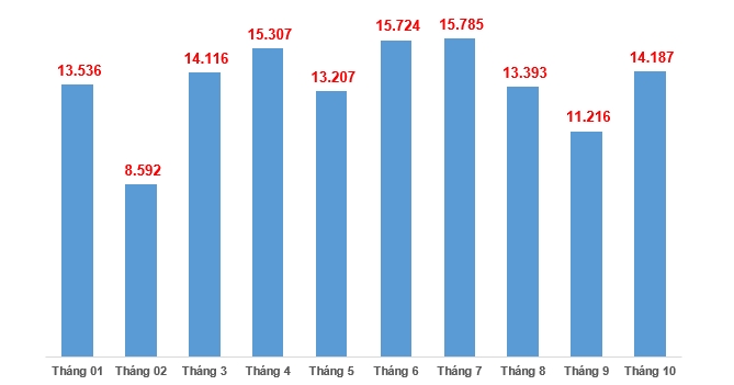 Số lượng doanh nghiệp đăng ký thành lập mới các tháng năm 2024. Đơn vị: Doanh nghiệp. (Nguồn: TCTKVN). 