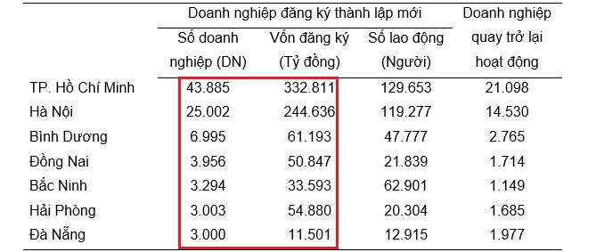 Doanh nghiệp đăng ký thành lập mới và quay trở lại hoạt động 10 tháng năm 2024 của một số địa phương. Nguồn: TCTKVN. 