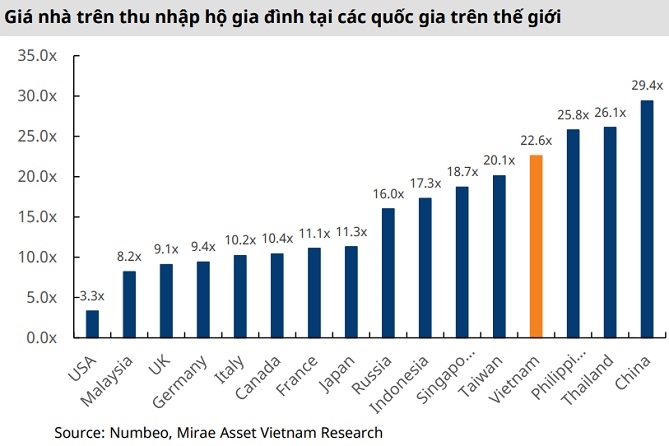 Gia nha tai Viet Nam gap hon 22 lan thu nhap cua cac ho gia dinh