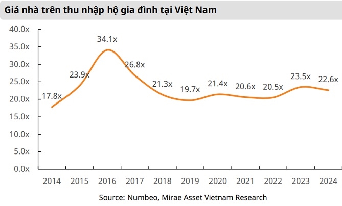 Gia nha tai Viet Nam gap hon 22 lan thu nhap cua cac ho gia dinh