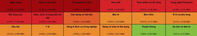 Nhóm cổ phiếu ngân hàng giảm mạnh nhất. Ảnh: VDSC. 