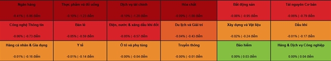 Nhóm cổ phiếu ngân hàng dẫn đầu đà giảm. Ảnh: VDSC. 
