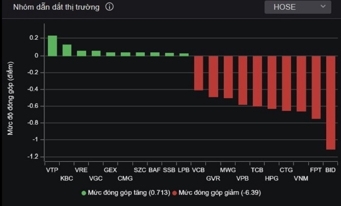Top 10 cổ phiếu tác động đến chiều tăng/giảm của VN-Index. Ảnh: VNDirect. 