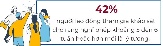 Gan 50% nguoi lao dong muon nghi phep tu 3-4 tuan moi nam