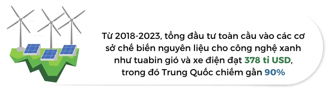 Trung Quoc chi dam cho nang luong xanh toan cau