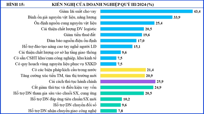 Von van la diem nghen lon nhat cua doanh nghiep che bien, che tao