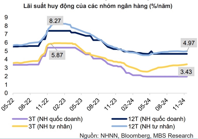 Lai suat huy dong dang co xu huong tang tro lai