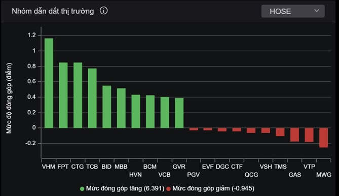 Nhóm cổ phiếu tác động tích cực/tiêu cực nhất đến VN-Index. Ảnh: VNDirect. 