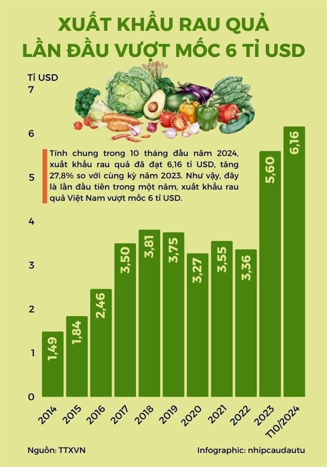 Xuat khau rau qua vuot moc 6 ti USD