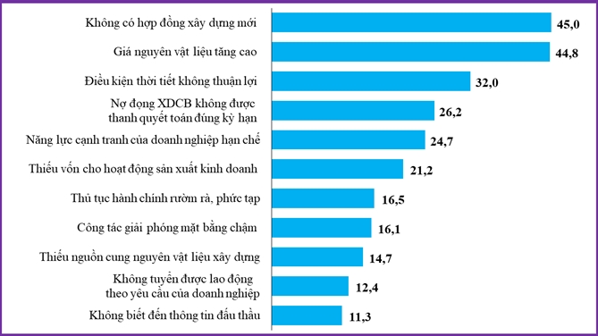 Các yếu tố ảnh hưởng đến hoạt động sản xuất kinh doanh của doanh nghiệp xây dựng quý III/2024 (%). Nguồn: Tổng cục Thống kê Việt Nam. 