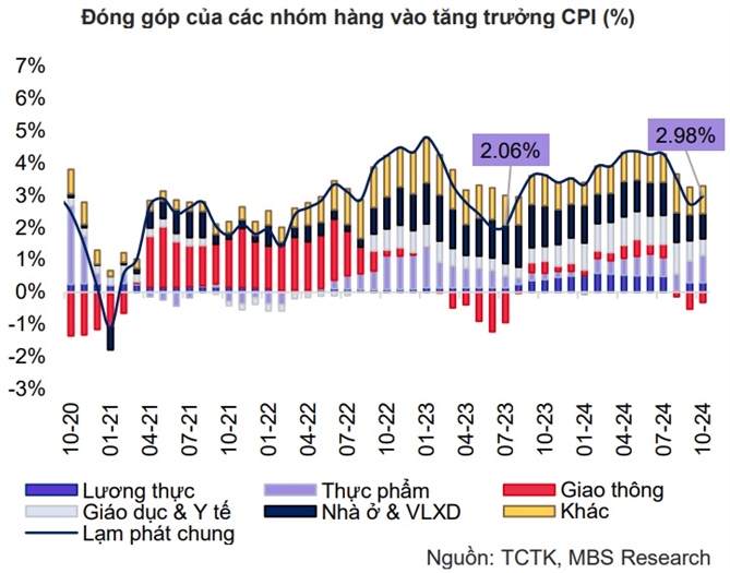 CPI cuoi nam co the giam nhe do su sut giam cua gia xang dau