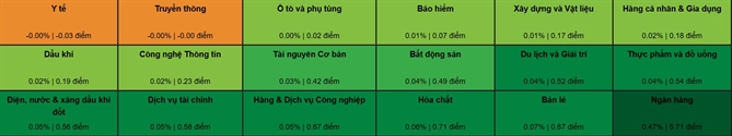 Nhóm cổ phiếu ngân hàng có đà tăng mạnh và tác động tích cực nhất đến chỉ số chung. Ảnh: VDSC. 