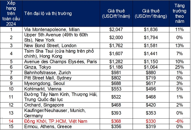 Theo báo cáo của Cushman & Wakefield