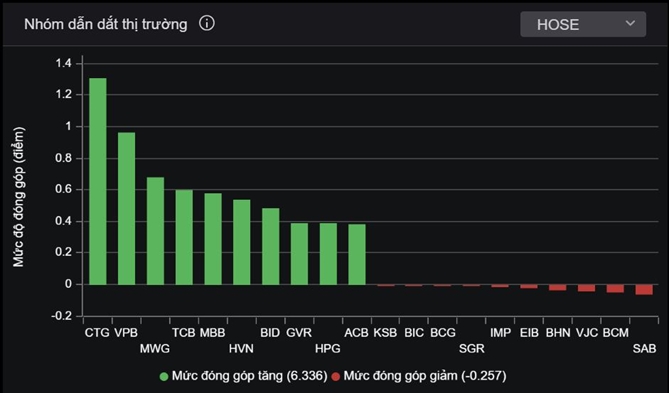 Nhóm cổ phiếu tác động lớn đến VN-Index theo chiều tăng/giảm. Ảnh: VNDirect. 