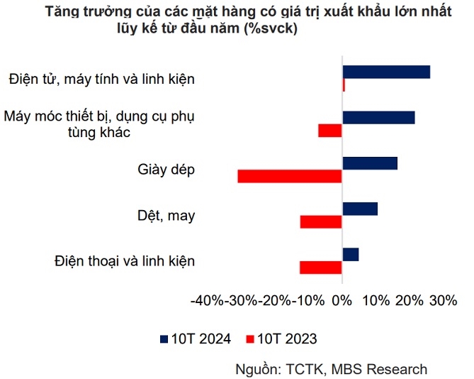 Thang du thuong mai Viet Nam du bao 31 ti USD