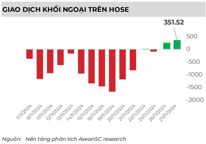 Khoi ngoai “bom tien” tro lai, mua rong hang tram ti dong o HOSE