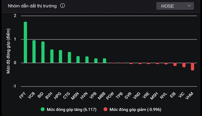 FPT dẫn đầu trong việc tác động tích cực đến VN-Index. Ảnh: VNDirect. 