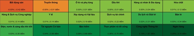 16/18 nhóm ngành được phủ sắc xanh. Ảnh: VDSC. 