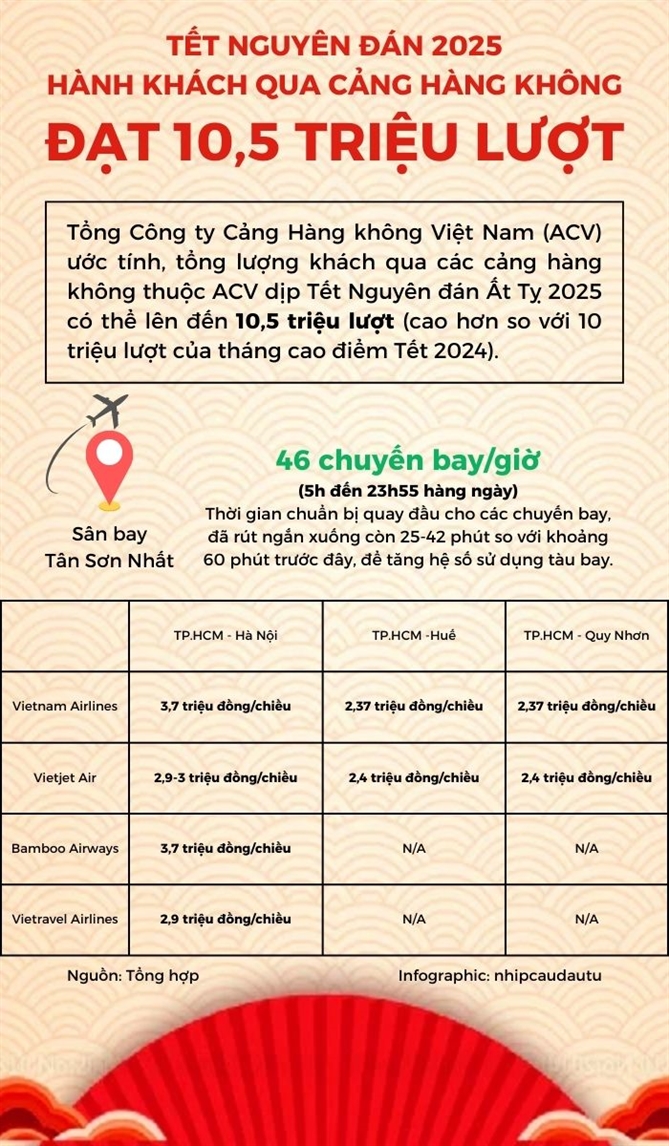 Da ban gan 7 trieu ve may bay Tet Nguyen Dan 2025