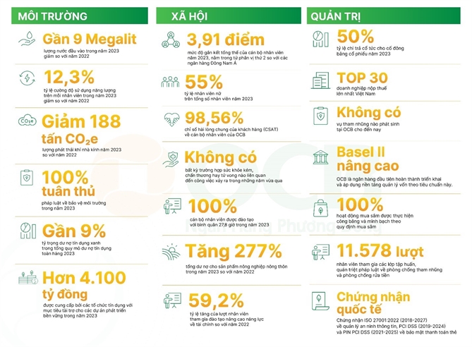 OCB lot Top cac doanh nghiep ben vung  nam 2024