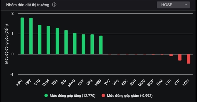 Top 10 cổ phiếu tác động đến chiều tăng/giảm của VN-Index. Ảnh: VNDirect. 