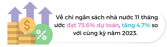 Thu ngan sach 11 thang tang  hon 16%, vuot muc tieu ca nam