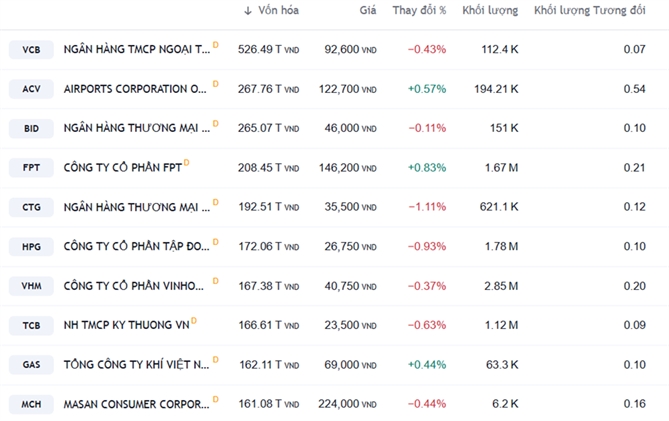 The hike made MCH one of the 10 companies with the highest market capitalization in Vietnam. 