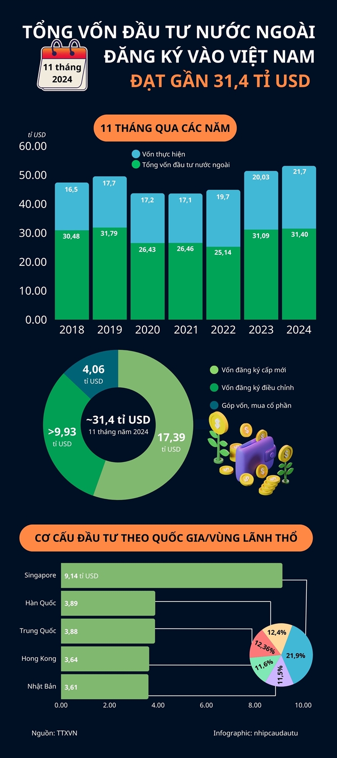 Tong von FDI dang ky vao Viet Nam 11 thang dat gan 31,4 ti USD