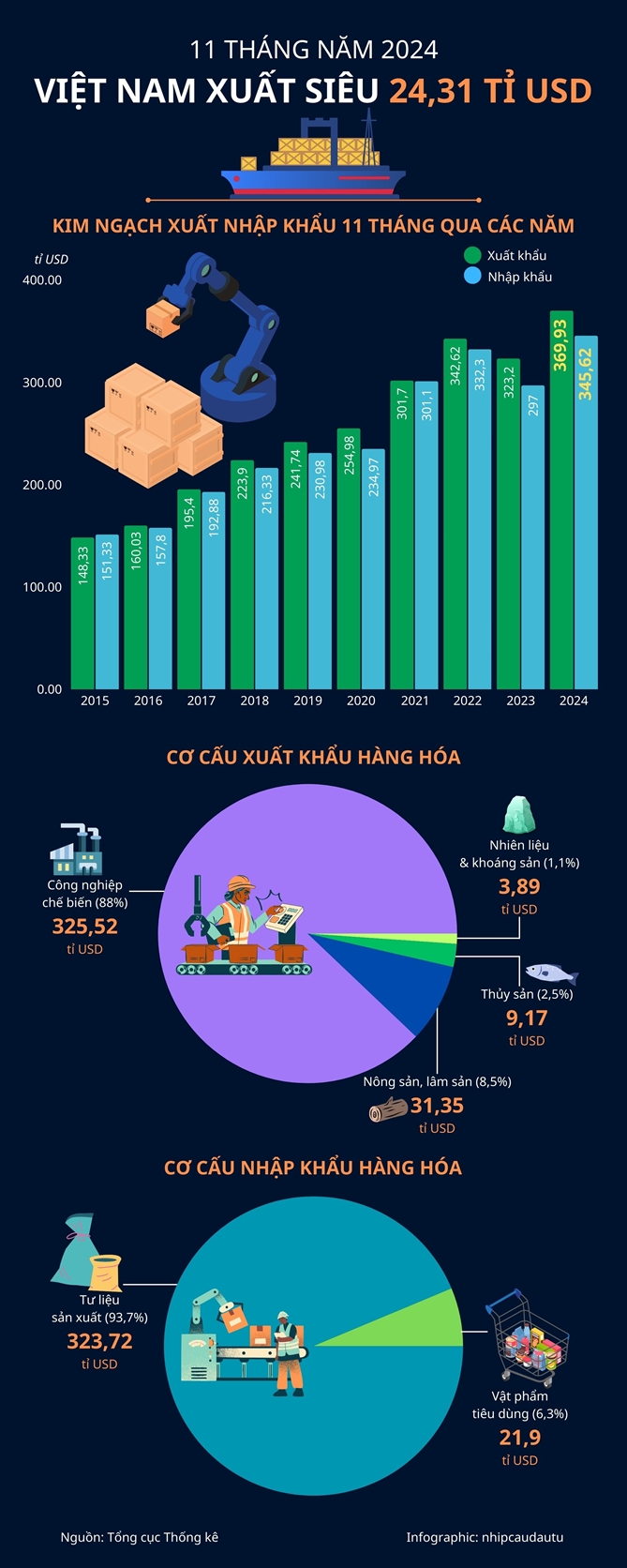 Viet Nam xuat sieu hon 24 ti USD sau 11 thang