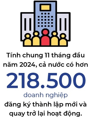 Hon 218.500 doanh nghiep dang ky thanh lap moi va quay tro lai hoat dong