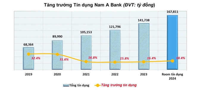 Nam A Bank - Top50 Cong ty kinh doanh hieu qua nhat Viet Nam nam 2024