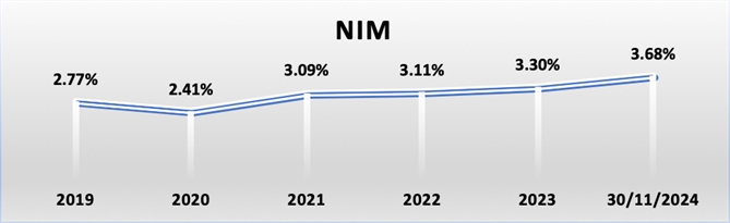 Nam A Bank - Top50 Cong ty kinh doanh hieu qua nhat Viet Nam nam 2024