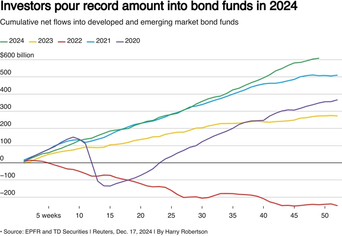Dòng tiền ròng tích lũy chảy vào các quỹ trái phiếu tại các thị trường phát triển và mới nổi từ năm 2020 đến 2024.