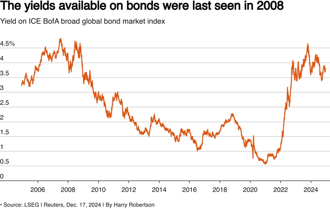 lợi suất trái phiếu toàn cầu trên chỉ số ICE BofA Broad Global Bond Market Index từ năm 2005 đến 2024.