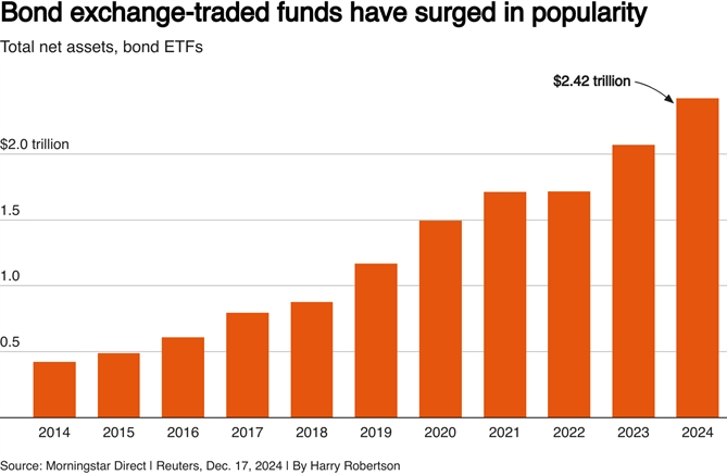  sự tăng trưởng mạnh mẽ của tổng tài sản ròng trong quỹ ETF trái phiếu (Bond Exchange-Traded Funds) từ năm 2014 đến 2024.