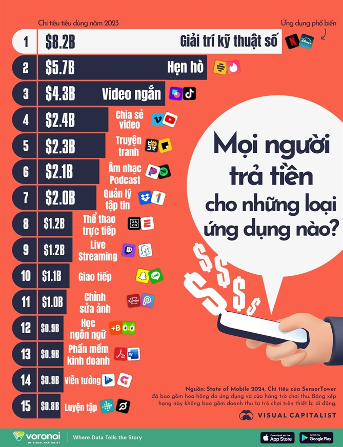 Chi tieu cho ung dung di dong toan cau nam 2024 dat hang ti USD