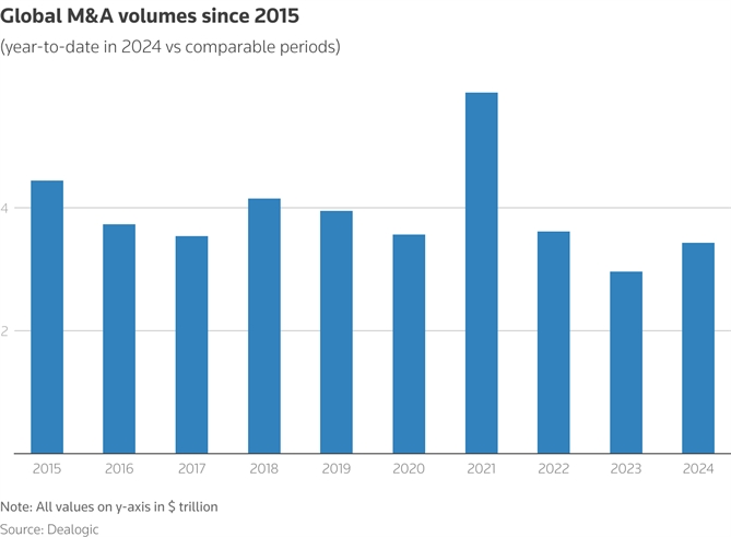 Giá trị giao dịch M&A toàn cầu không có nhiều thay đổi trong gần 1 thâp kỷ qua, ngoại trừ năm 2021. 