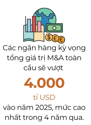 Gia tri M&A toan cau co the dat hon 4.000 ti USD nam 2025