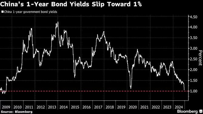 Lợi suất trái phiếu ngắn hạn của Trung Quốc giảm mạnh, lần đầu tiên chạm mốc tâm lý 1% kể từ cuộc khủng hoảng tài chính toàn cầu 2009