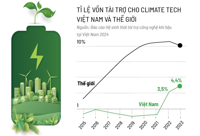 Nguoi hung Climate Tech