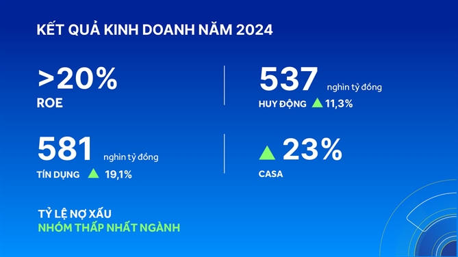 ACB nam 2024: Tang truong but pha, quan tri rui ro hieu qua