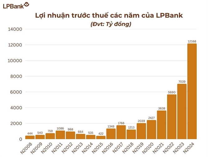 Loi nhuan LPBank  lan dau vuot moc 10.000 ty dong