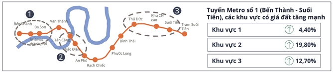 Nguồn: Avison Young Việt Nam