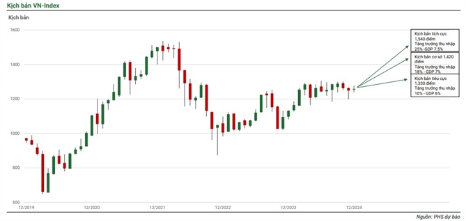 PHS dự báo 3 kịch bản đối với VN-Index trong năm 2025. 