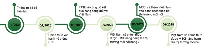 PHS dự báo lộ trình tái phân loại thị trường chứng khoán Việt Nam