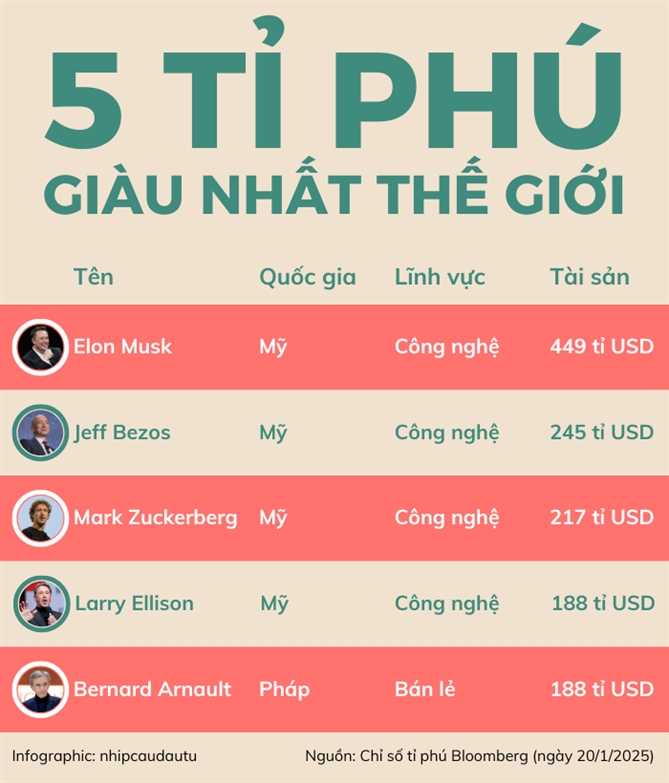 The gioi se co 5 nguoi so huu hon 1.000 ti USD