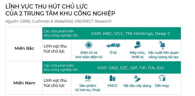 Song FDI day bat dong san cong nghiep