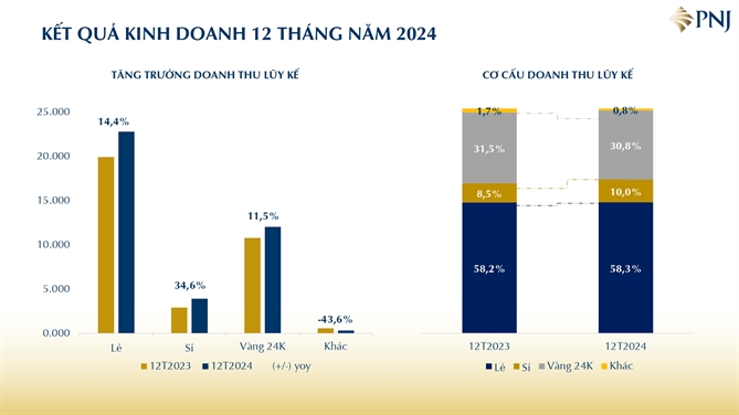 PNJ hoàn thành kế hoạch doanh thu và lợi nhuận năm 2024 (Nguồn: Báo cáo PNJ)