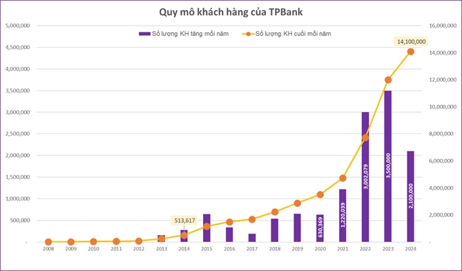 TPBank va 2 chi so quan trong lot top ngan hang tu nhan